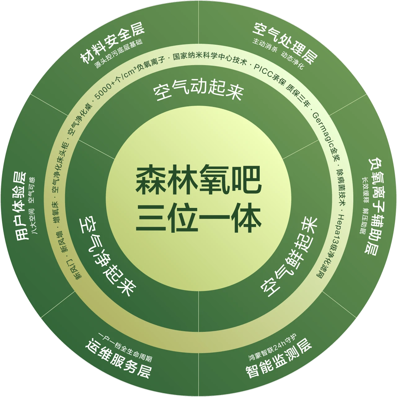 森林氧吧三位一体技术体系图